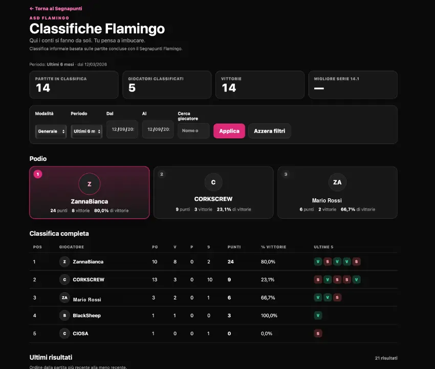 Podio e classifica del Segnapunti Flamingo su desktop